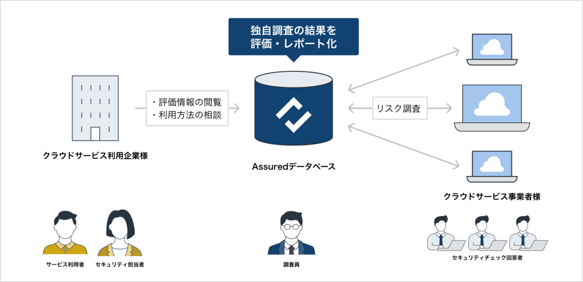 事業を前に進める、具現化のチカラ - Assured Tech Blog