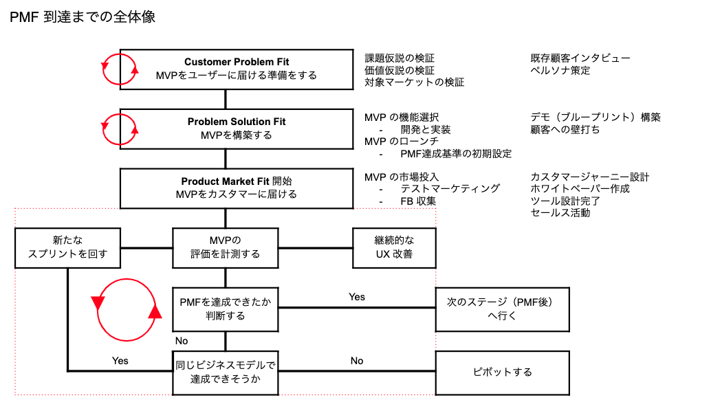 PMF到達までのフロー図