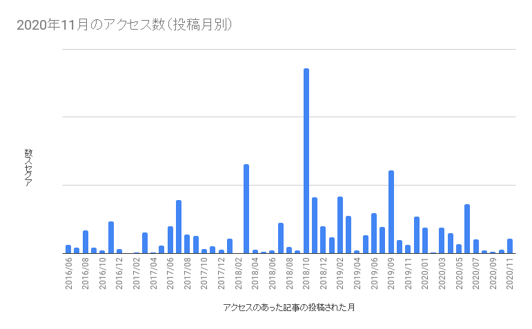 2020年11月にアクセスのあった記事の投稿月別PV数