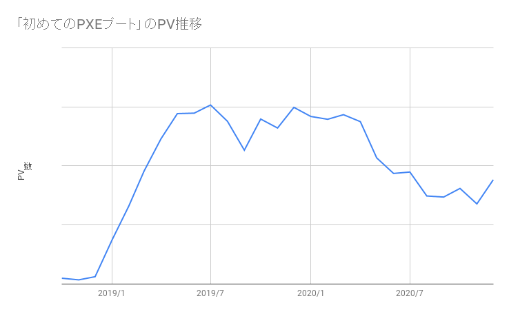 「初めてのPXEブート」のアクセス推移