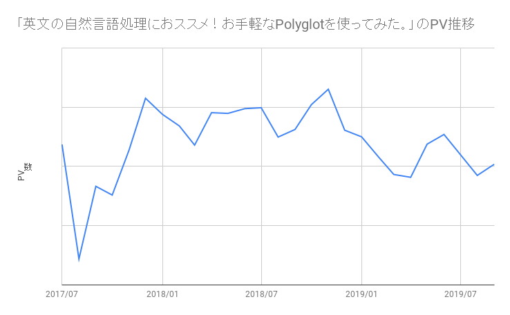 「英文の自然言語処理におススメ！お手軽なPolyglotを使ってみた。」のPV推移