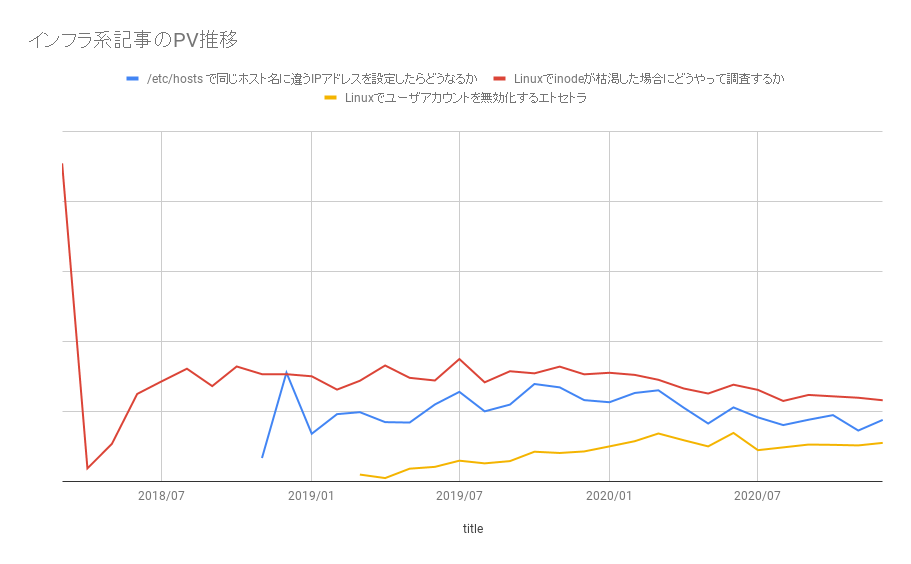 インフラ系記事のPV推移