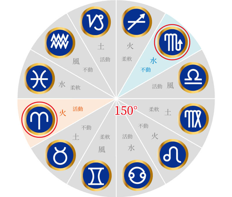 150°