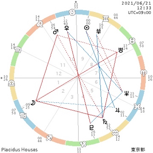 21年夏至図 21年の山場を迎える ワクワクする毎日を引き寄せるやさしい占星術