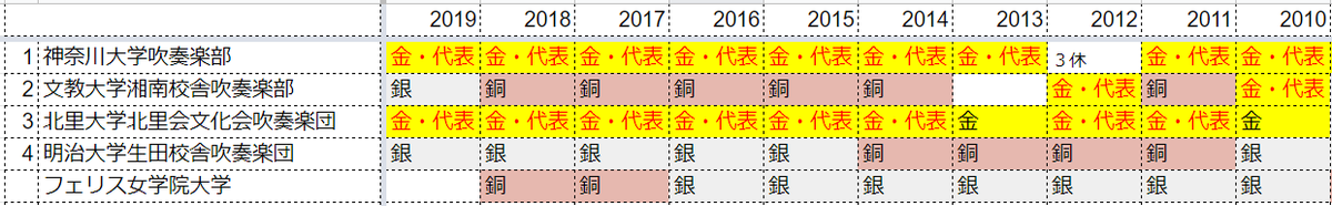 第68回神奈川県吹奏楽コンクール 2019年8月11日 - 吹奏楽の・おと♪