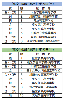第25回川崎吹奏楽コンクール高校B・高校A 2024年7月27日