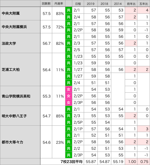 大学附属 系属中学の結果偏差値の推移 女子 偏差値60の壁なんてない 大学附属 系属中学の結果偏差値の推移 女子 偏差値60の壁なんてない