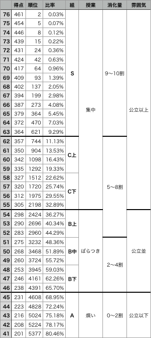 中学受験は、大きな組分けテスト。生徒の雰囲気は入学時偏差値と相関性