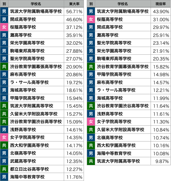2020年の東大合格者出身校一覧と傾向 - 偏差値60の壁なんてない
