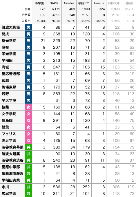 塾の合格実績の見方：模試受験者占有率と在籍者の合格率の推定
