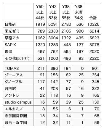 2023年中学入試合格実績の各塾の比較 追加データ - 偏差値60の壁なんてない