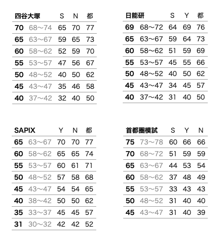 S・Y・N模試の偏差値換算(偏差値は「今回の立ち位置」。過信