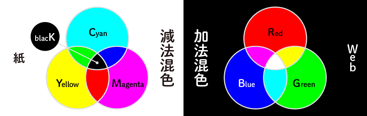 加法混色と減法混色の色が混ざる様子