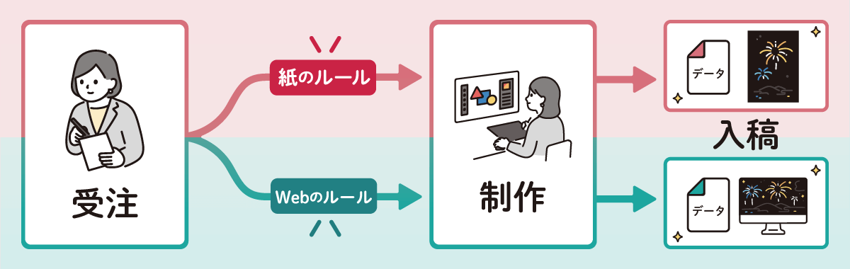 紙とWebのデザインの流れの様子