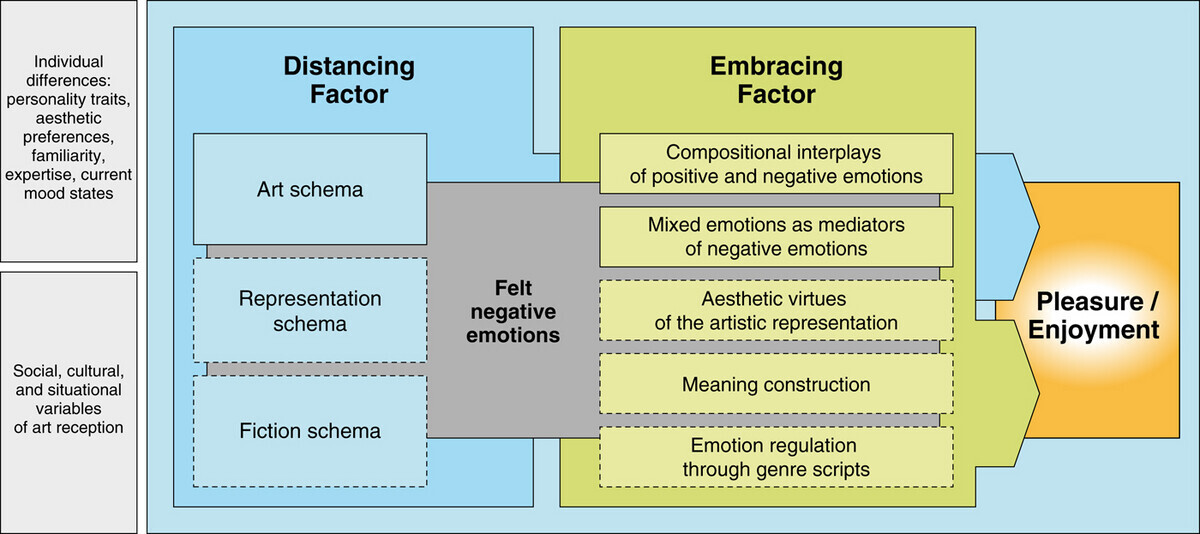 "論文からの引用。図の左側にDistancing Factorとしていくつかの要素、右側にEmbracing Factorとしていくつかの要素が並べられている。"
