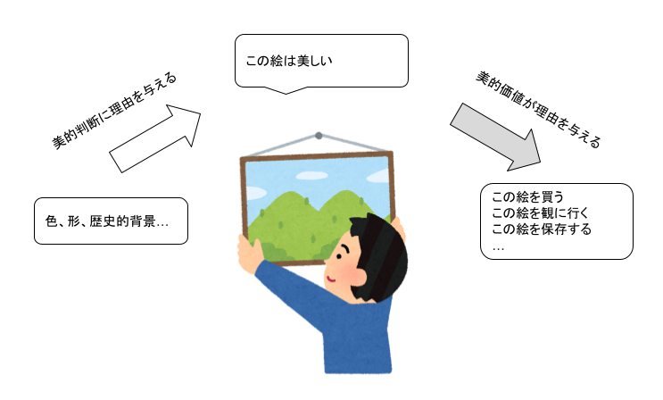 (色、形、歴史的背景…)→美的判断に理由を与える→「この絵は美しい」→美的価値が理由を与える→「この絵を買う／観に行く／保存する／…」