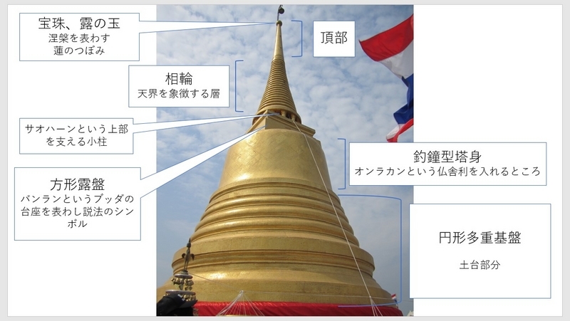 ストゥーパ 仏塔 仏舎利塔 仏舎利 仏陀（仏舎利 - Wikipedia）
