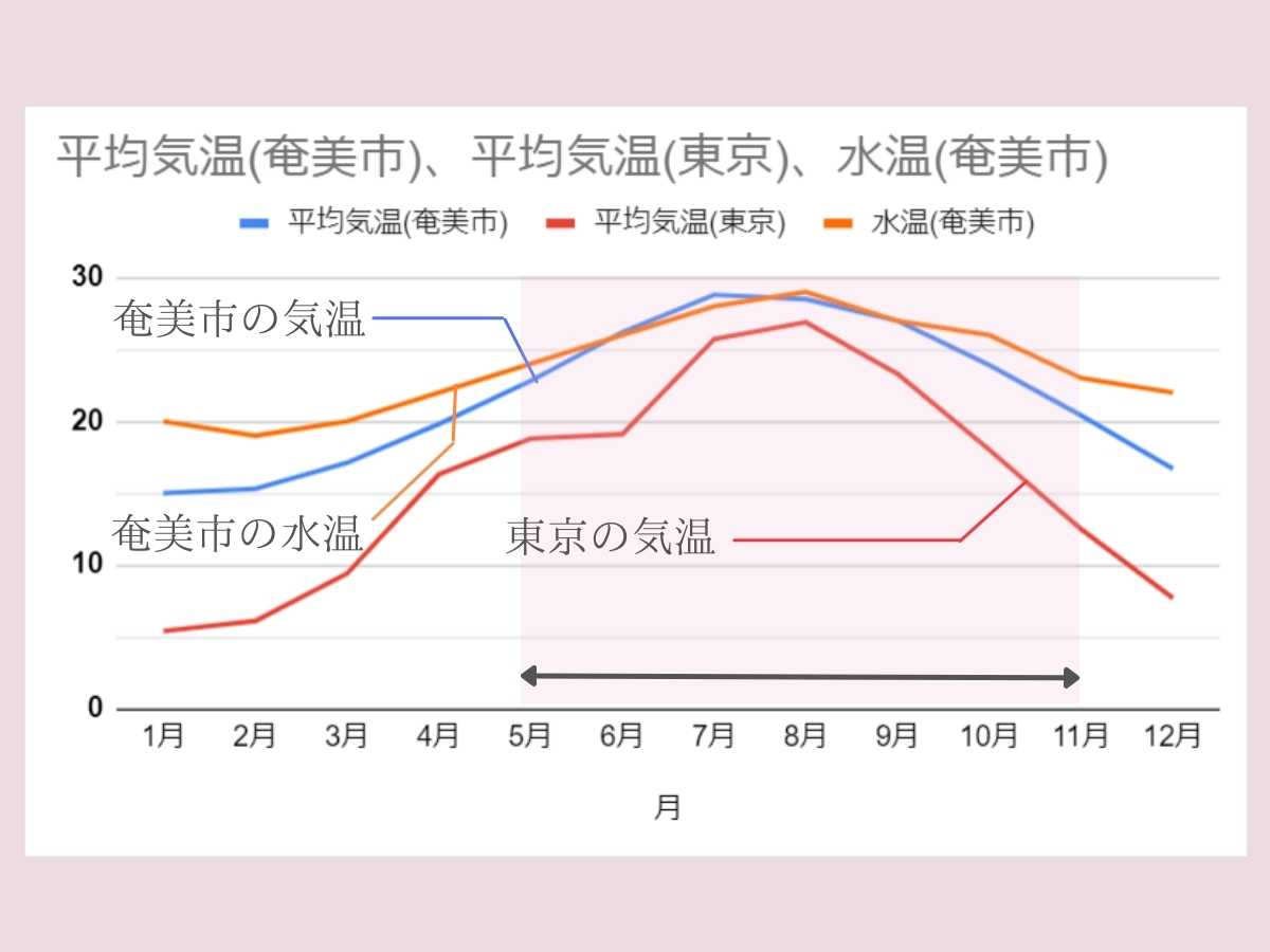 奄美市の気温と水温のグラフ
