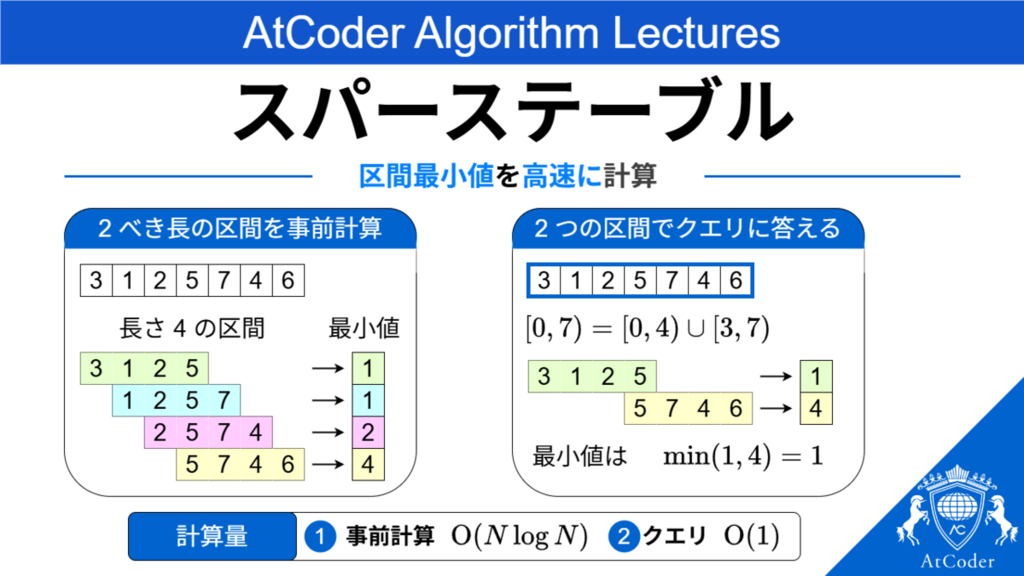 スパーステーブル - AtCoderInfo