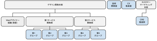 ライフデザイン組織図（2023年3月時点）