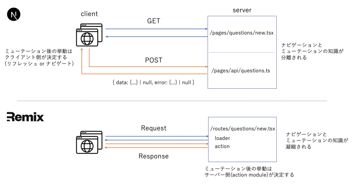 ミューテーションにおけるNext.jsとRemixの対比