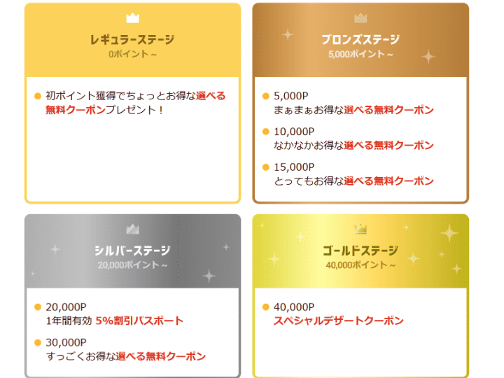 ココスクーポン ココスマイレージのランクアップポイント数と特典内容一覧