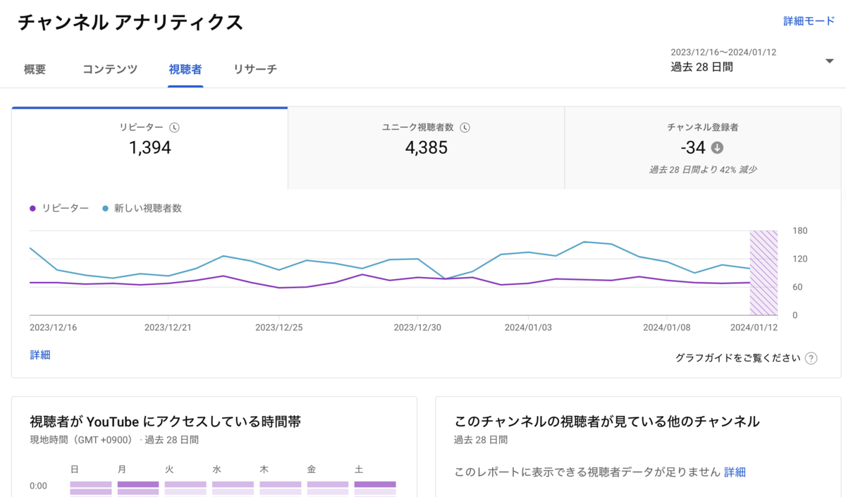 アナリティクス視聴者