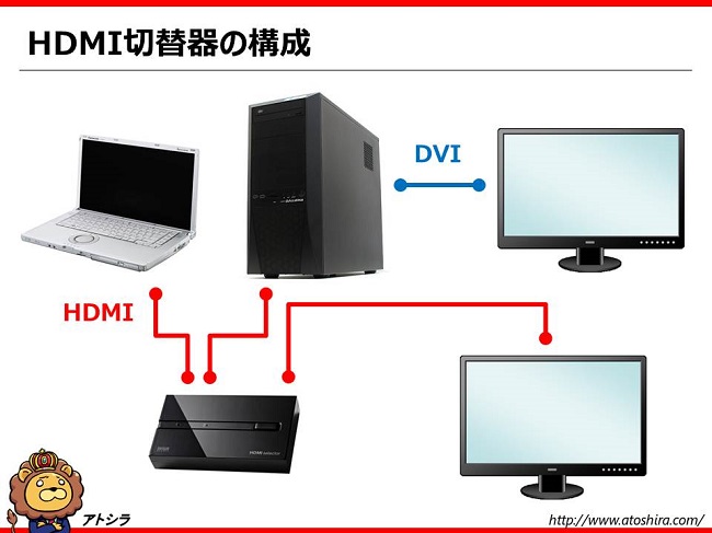 デスクトップPCのモニターをノートPCの外付けモニターとして兼用する