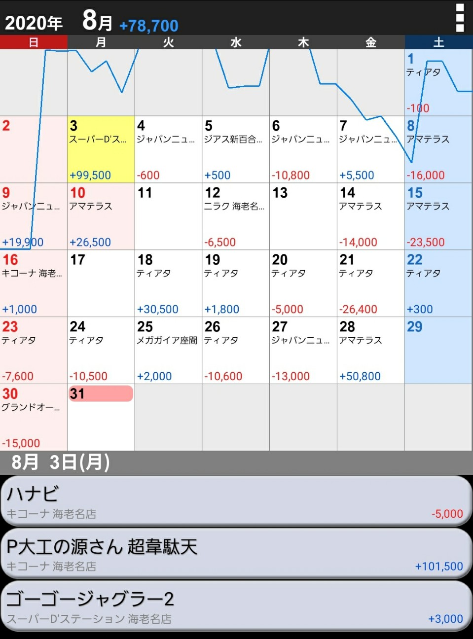 年8月度 セブンスターのパチンコ パチスロ収支報告書 厚木 海老名 S Diary