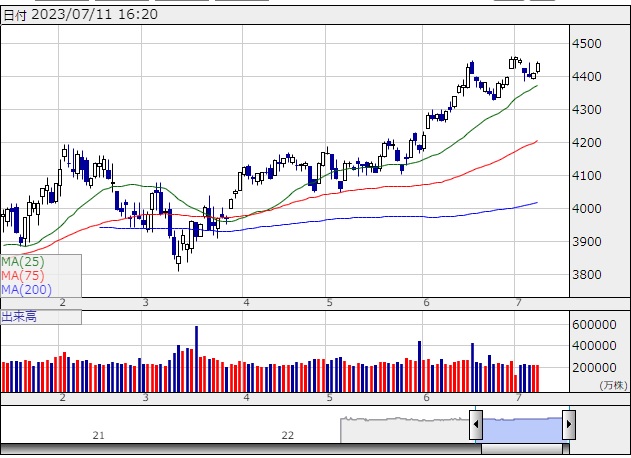 S&P500