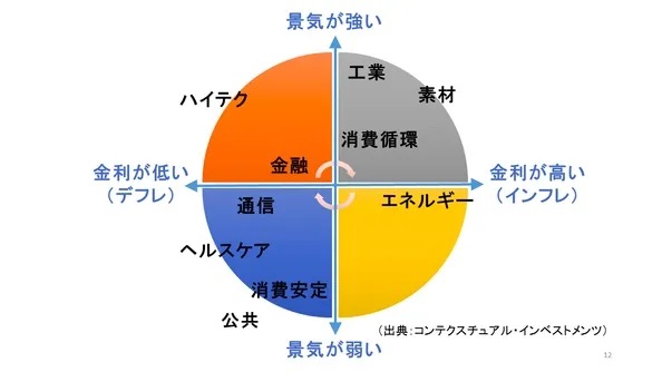 セクターローテーション