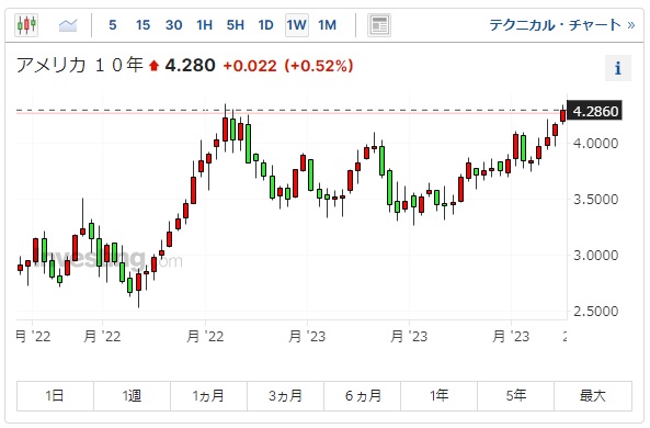 米国10年債利回り