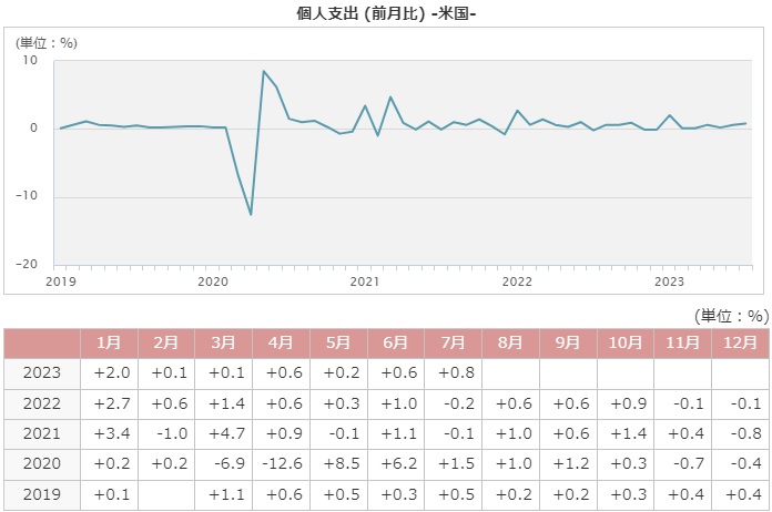 7月個人支出