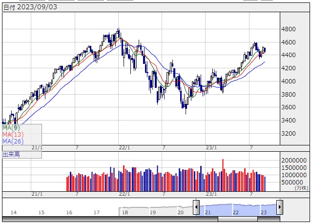 S&P500