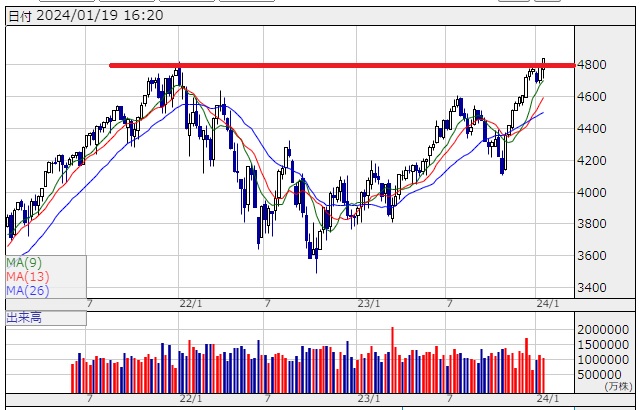 S&P500