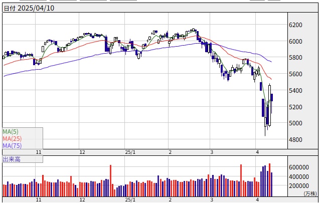 SP500