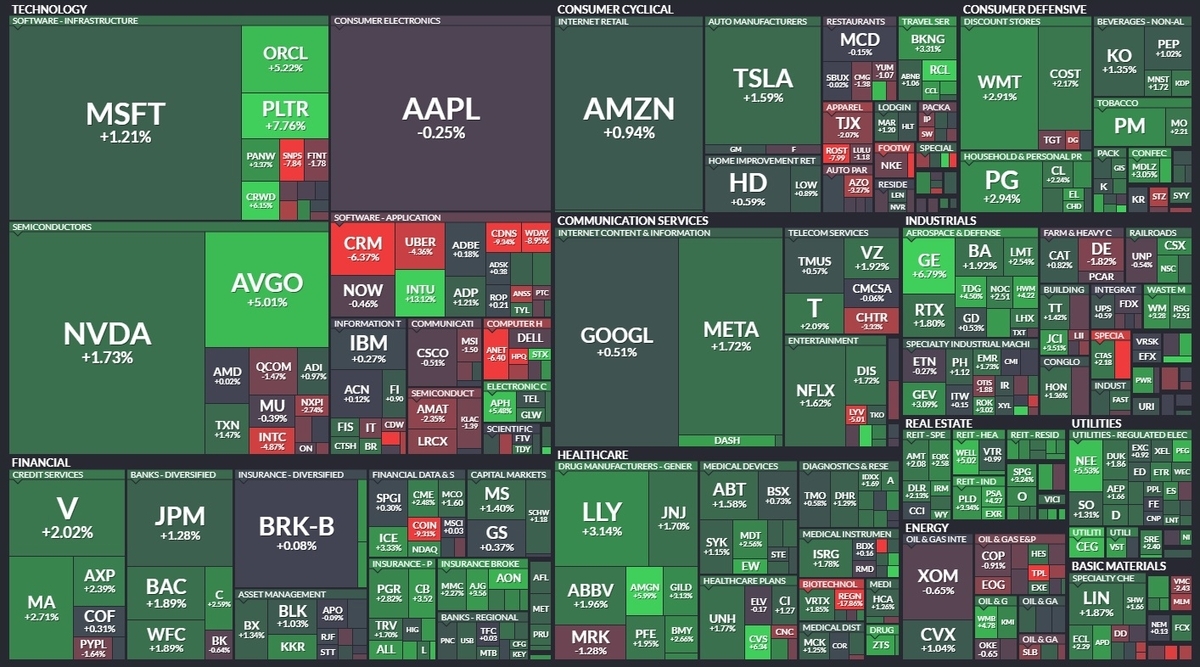 SP500