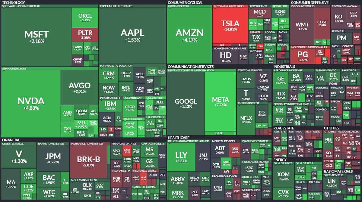 SP500