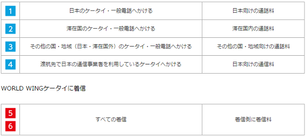 docomo国際通話通話料