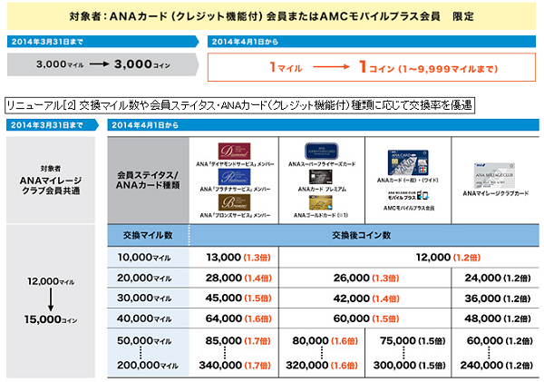 ANAコインへの交換レート