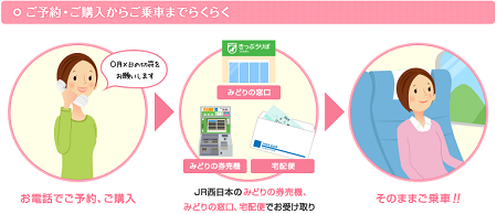 JR西日本の電話予約からきっぷの受取乗車までのながれ