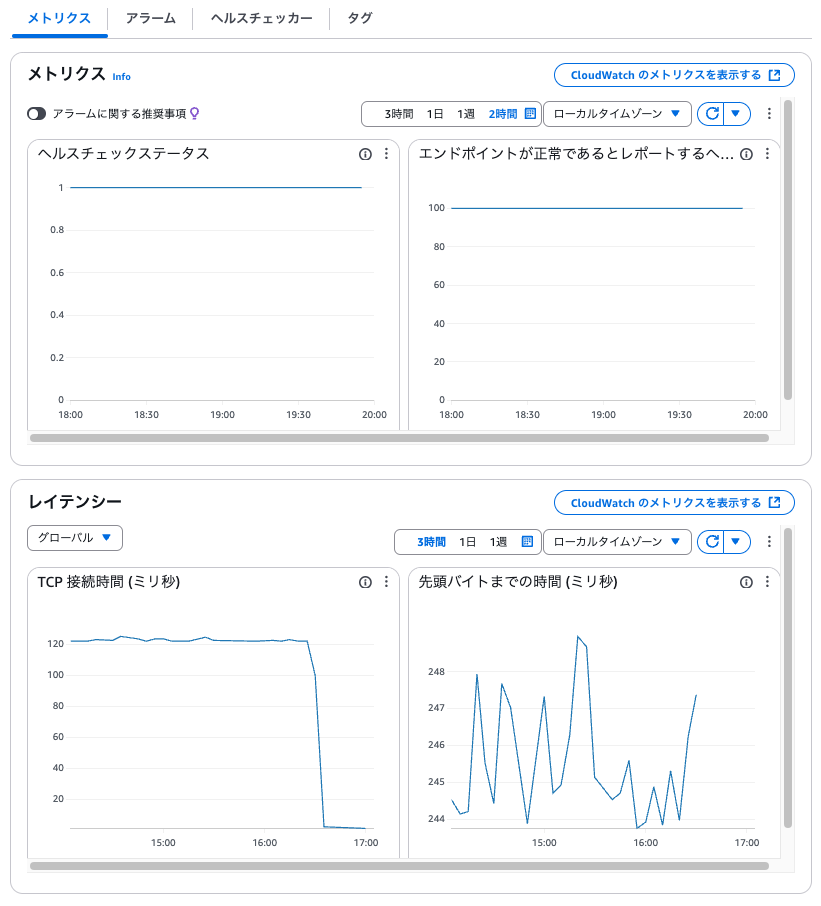 AWSサービスで完結した外形監視のアプローチを整理・比較してみた