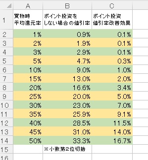 ポイント投資値引率改善効果