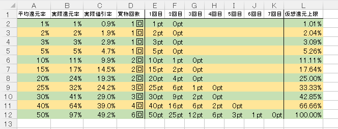 繰り返しポイント還元率