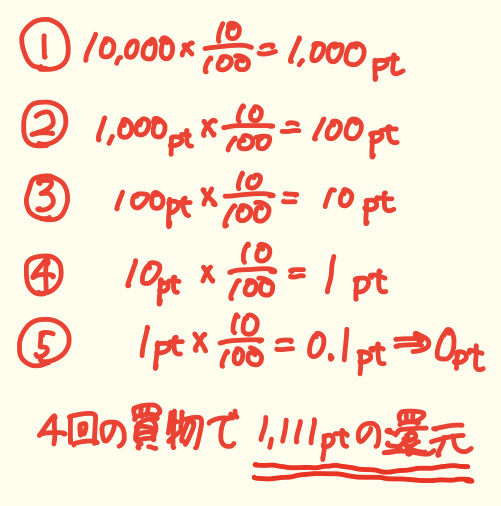 繰り返しポイント還元1