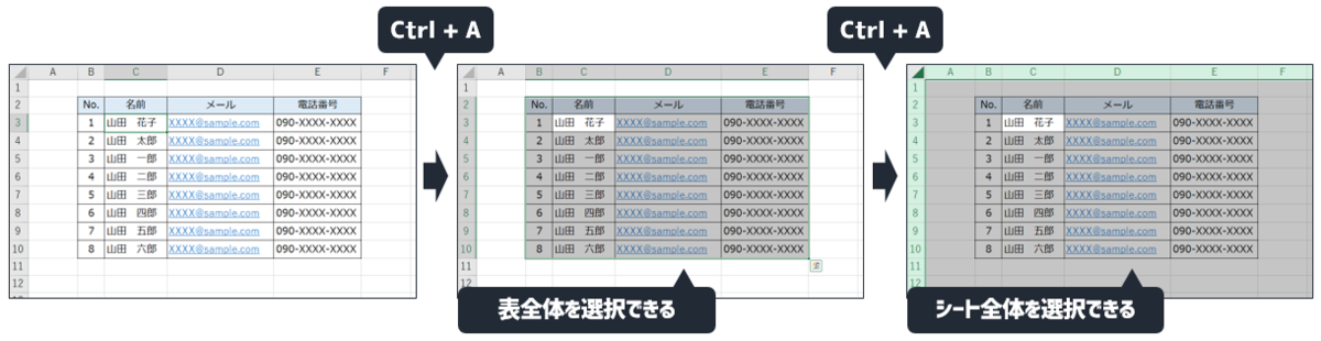 Ctrl+Aを押すと表全体、シート全体を選択することができる