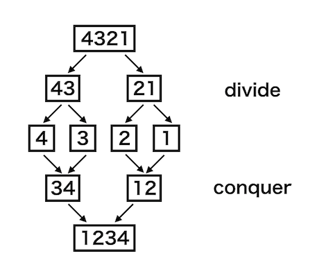 C でマージソートを実装してみる プログラミング原人の進化論