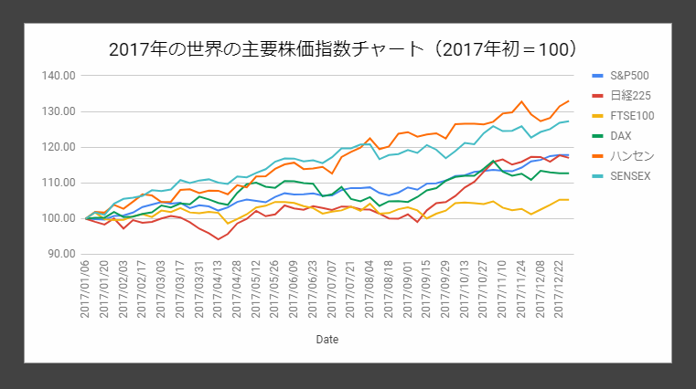 2017年の世界の主要株価指数のチャート。いずれも右肩上がりのトレンドが強かったが、特に中国・インドの伸びが目立つ。