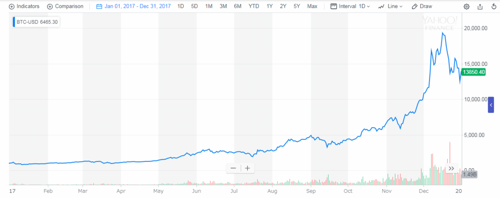 2017年のビットコインのチャート。年後半に猛烈な勢いで吹き上がり、年末を待たずにピークアウトしている。