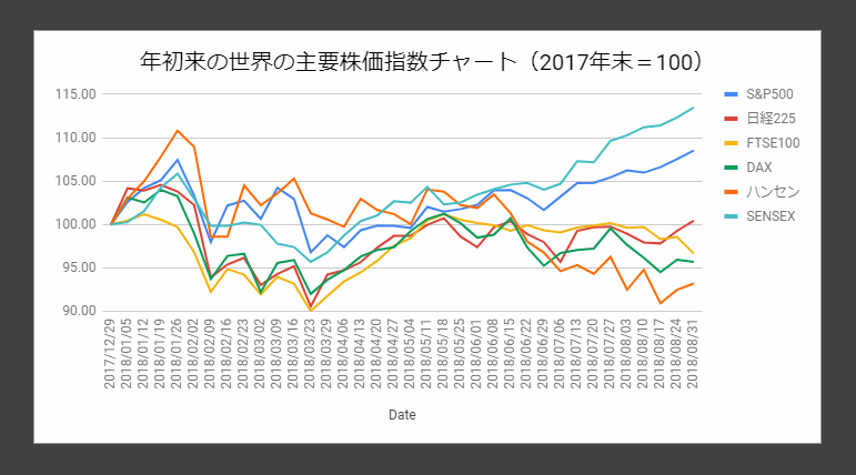 2018年初来のチャート。1月は勢いよく上昇を続け、その後にピークアウト。それ以降の動きは、各指数によって明暗が分かれている。